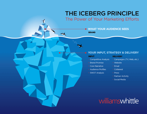 Williams Whittle The Iceberg Principle Facebook