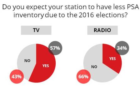 PSA elections tv radio graph