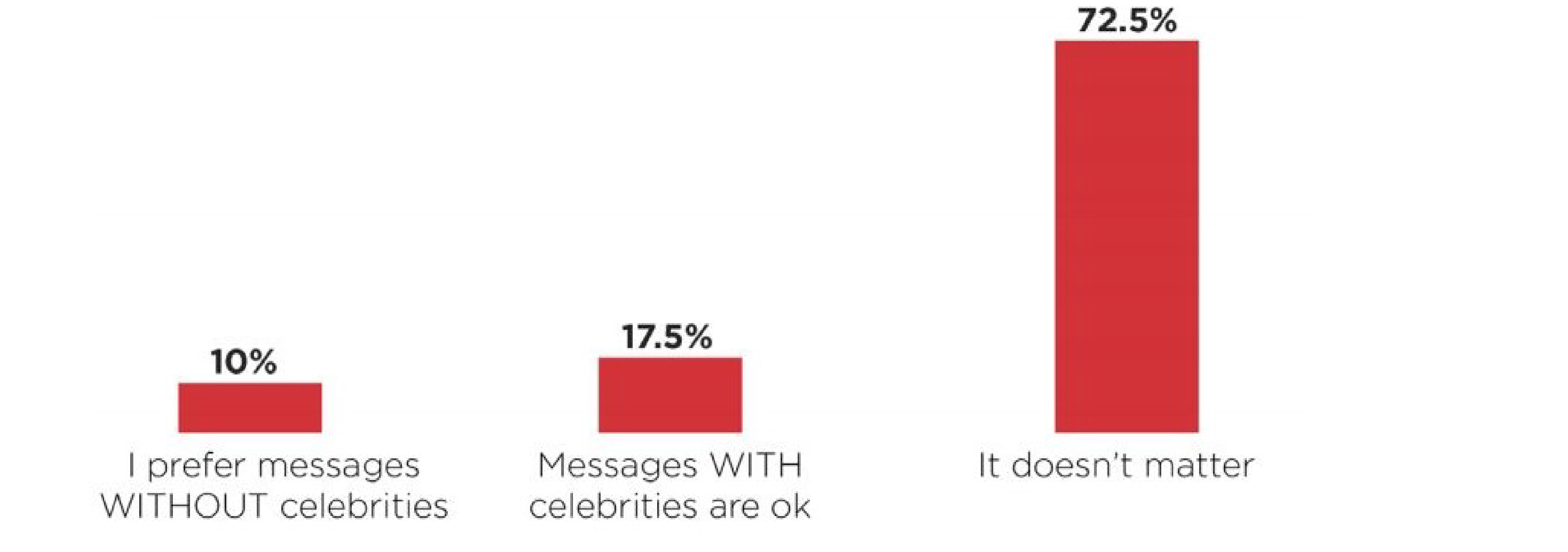 A chart that shows that PSA directors do not have a preference if your PSA has a celebrity in it. 