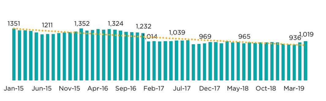 A chart that shows the number of PSA campaigns that Nielsen has been tracking has been significantly down the past two years, but in 2019 there was a 9% increase in PSA inventory.