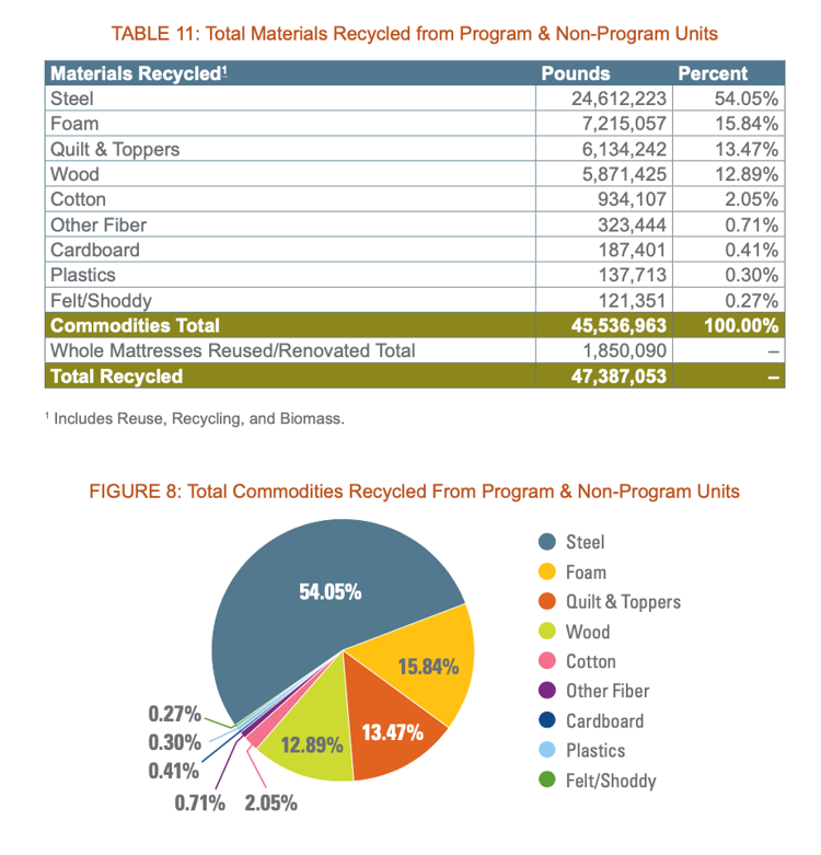 table and pie chart of data on materials recycled