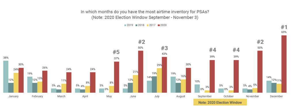 1 In which months do you have the most airtime inventory for PSAs?