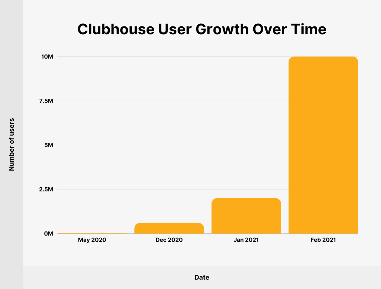 Chart that shows that Clubhouse has grown in users significantly since May 2020 to February 2021.