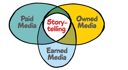 Budgets go further with a mix of paid, earned, and owned media. 